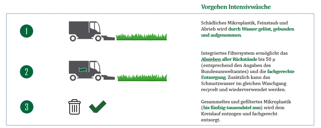 Mikroplastik & Schadstoffe entfernen – Kunstrasenreinigung Polyclean